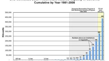 Grid-Connected Solar Photovoltaic Installed Capacity in California