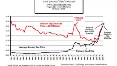 Inflation-adjusted gas price graph