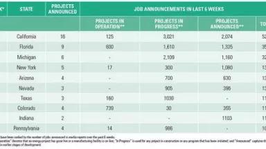 Jobs announced in many states