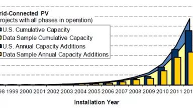 Solar PV U.S. cumulative and yearly installation 1998 to 2012