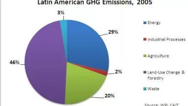 Greenhouse gas emissions in Latin America
