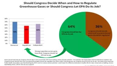 Public support for Congress Letting EPA do its job of protecting public health from pollution