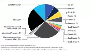 Share of Total Emissions in NDCs.png