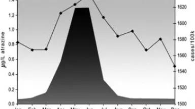 United States birth defect rates by month of LMP versus atrazine concentrations (Winchester et al. 2009)