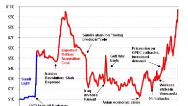 World Oil Prices 1970-2008.PNG