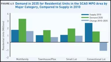 demand in 2035 for res units SCAG.png