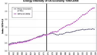 Energy Intensity of US Economy 1949-2008.jpg