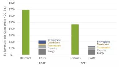 EV Costs and Revenues in PG&E and SCE territory 2012-2019