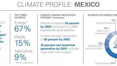 Mexico Climate Profile