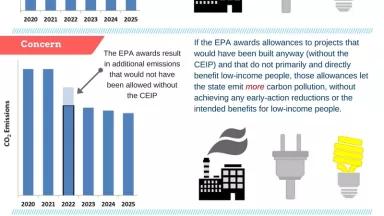 EPA should ensure that the CEIP's energy efficiency portion does not increase emissions