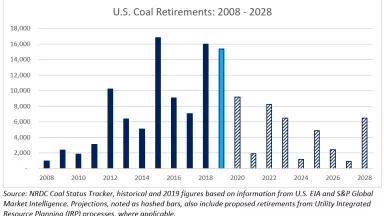 Coal Retirements 2008 - 2028