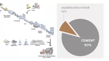 A graphic showing the cement-making process