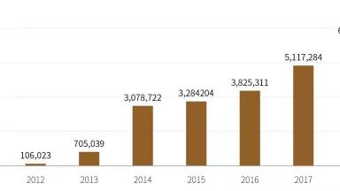 Trend of electricity generation from forest biomass (MWh)