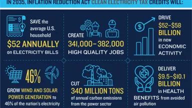 In 2035, IRA will reduce electricity bills, create jobs, reduce emissions, and deliver health benefits.