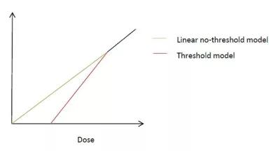 A line graph showing risk and dose