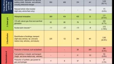 Summary of CO2e Emissions Reductions in 2050 by Clean Energy Driver and Sector