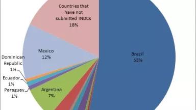 emission percents from lat am indc countries.jpg