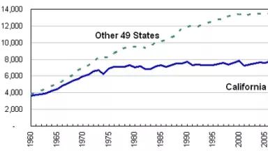 Per Capita Electricity Consumption