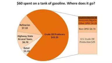 tank of gasoline where it goes2.jpg