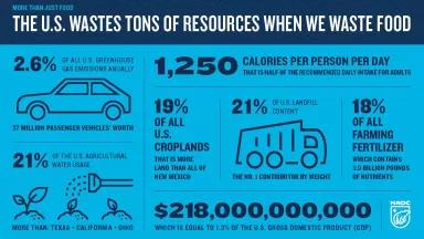 America Wastes Tons of Resources with Our Waste Food