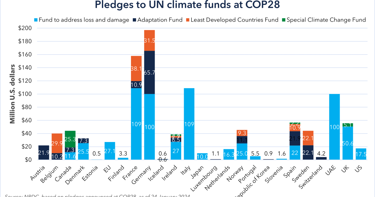 COP28 Climate Funds Pledge | UPSC 