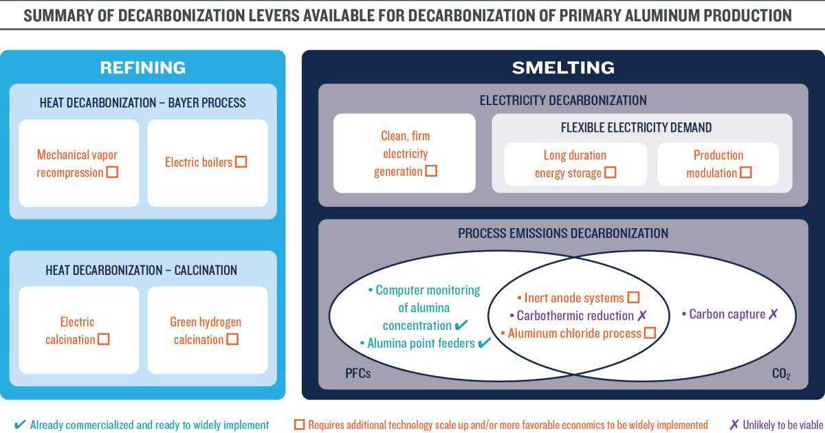 Dealuminification Decarbonizing Aluminum