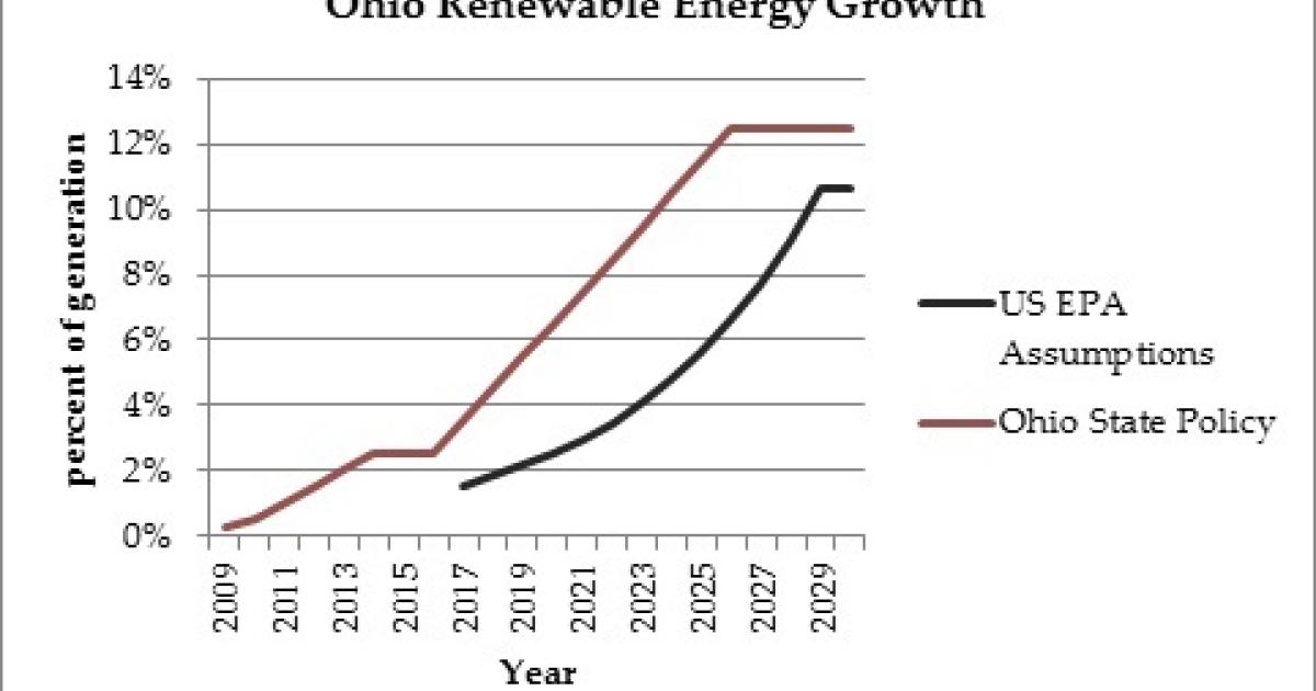 US EPA Carbon Rules Comment Period Extended, But There's No Need to ...