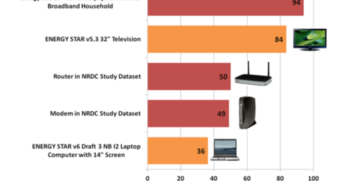 High-Speed Modems and Routers: Little Black Boxes, Big Energy Hogs