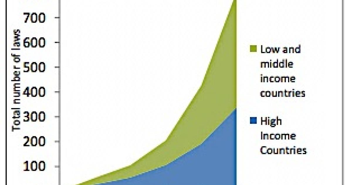 Climate laws and policies have doubled every five years since 1997 ...
