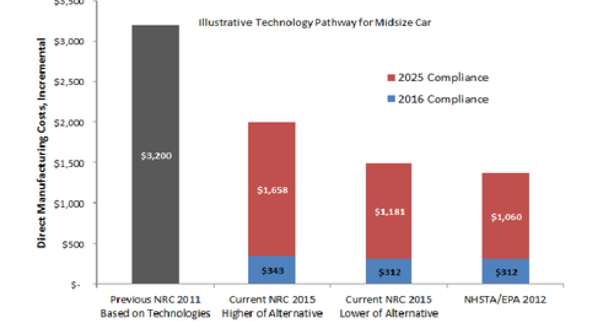 national-research-council-study-shows-2025-fuel-economy-standards-on-course