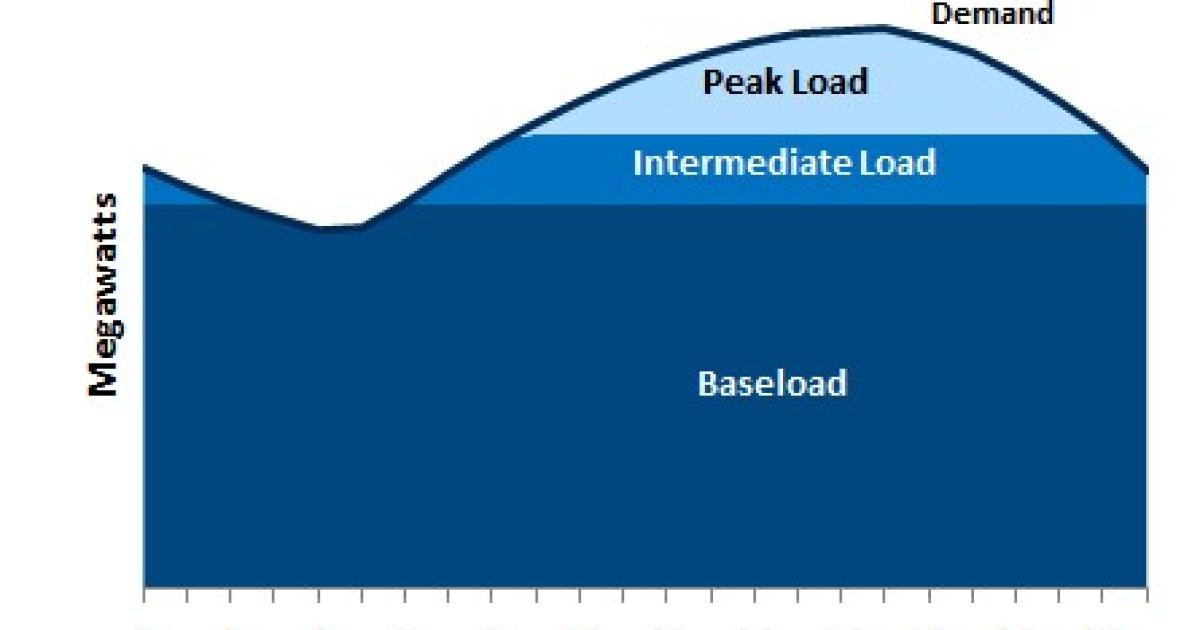 “Baseload” in the Rearview Mirror of Today’s Electric Grid