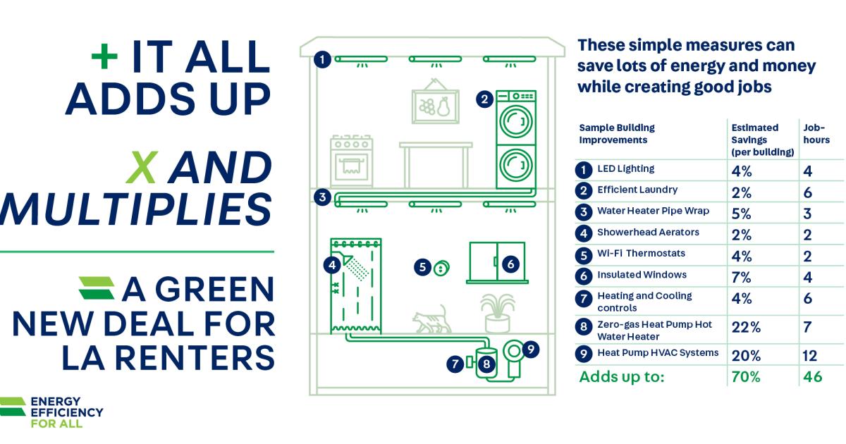 Report: “A Green New Deal for Renters” Is Possible