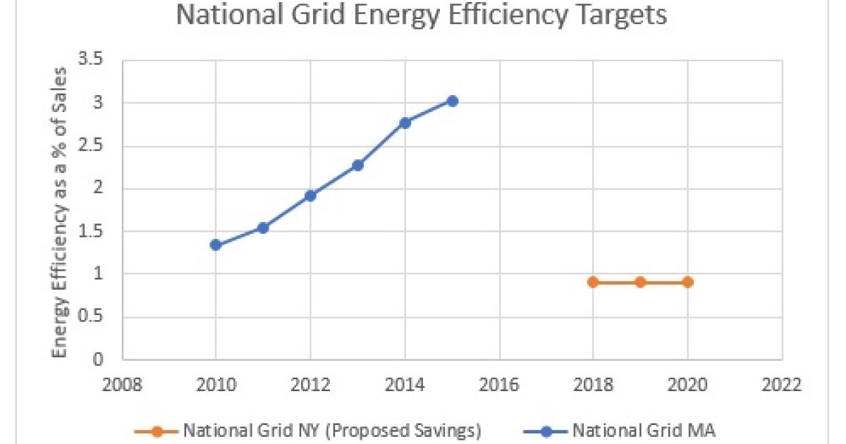 new-york-should-demand-more-efficiency-from-national-grid
