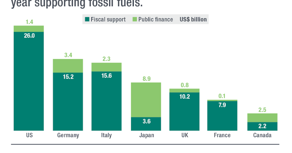 Time for the US to End Fossil Fuel Subsidies