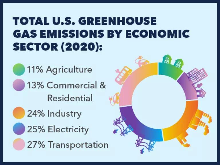 A graphic titled "Total U.S. Greenhouse Gas Emissions by Economic Sector (2020)"